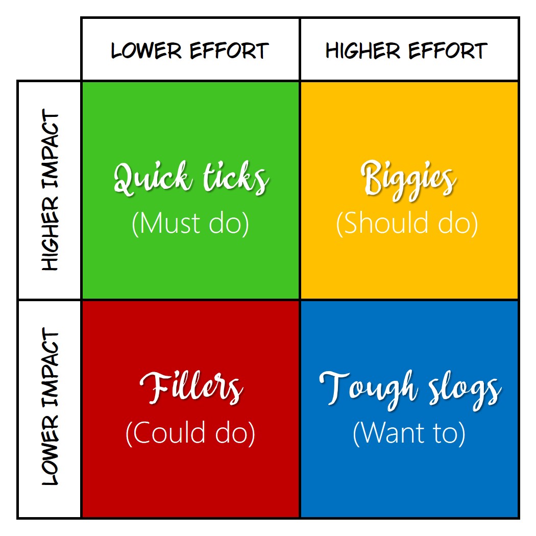 Impact Effort Matrix